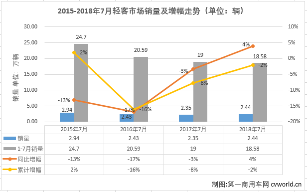 销量，7月轻型客车销量排行