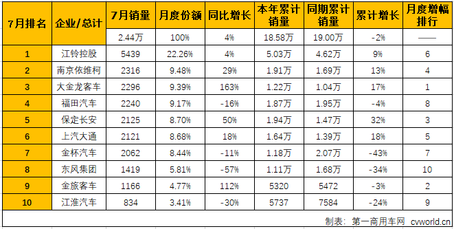 大金龙大增163%进前三 7月轻型客车销量排行