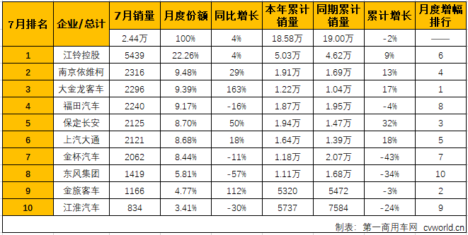 销量，7月轻型客车销量排行