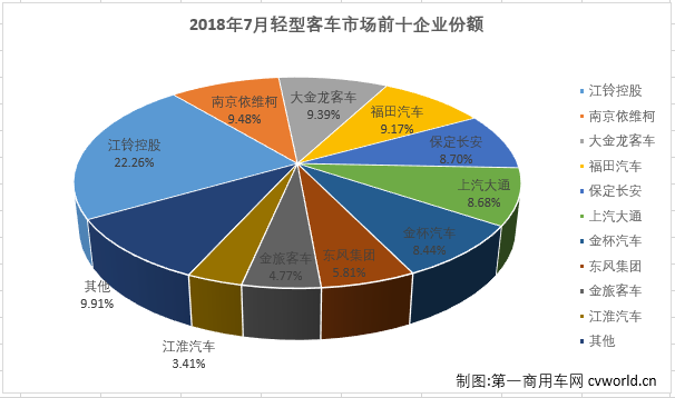 大金龙大增163%进前三 7月轻型客车销量排行