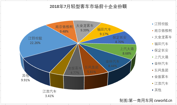 销量，7月轻型客车销量排行