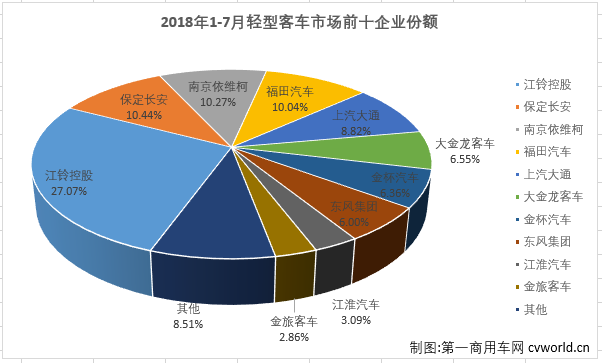 大金龙大增163%进前三 7月轻型客车销量排行