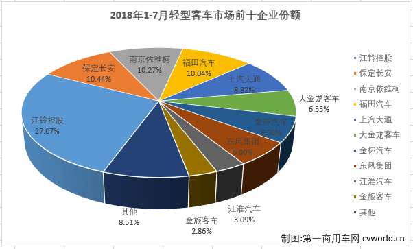 销量，7月轻型客车销量排行