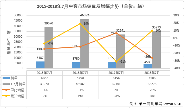 宇通大降份额仍超1/3 7月中型客车销量排行