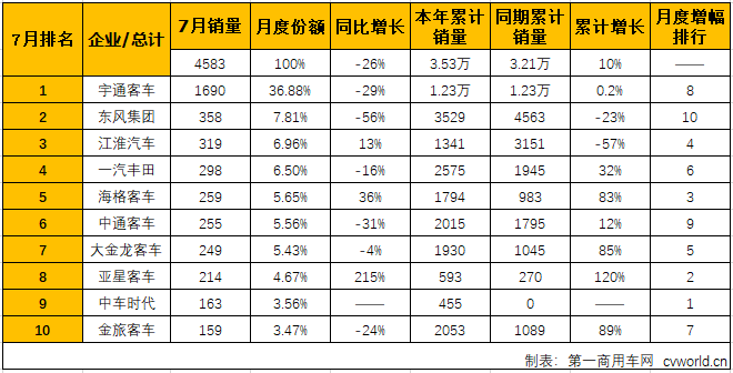 宇通大降份额仍超1/3 7月中型客车销量排行