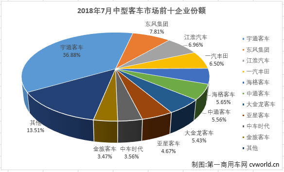 宇通大降份额仍超1/3 7月中型客车销量排行