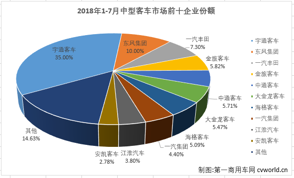 宇通大降份额仍超1/3 7月中型客车销量排行