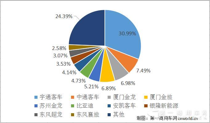 前7月客车销8.9万辆涨8% 宇通份额超30% 两匹黑马闯入