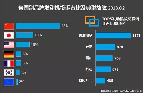 2018年二季度汽车投诉盘点 国内汽车市场产品质量和服务问题依旧难言乐观