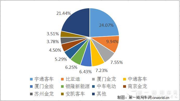 前7月公交车销4.2万辆 8~9米车型大涨117% 最新销量排行出炉！