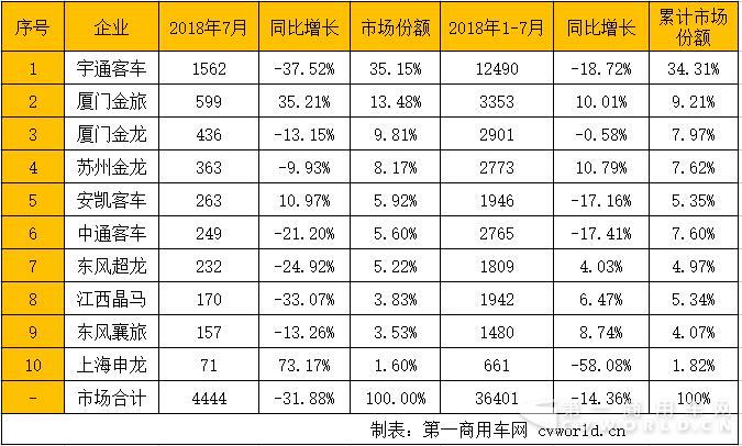 7月座位客车销量降32% 厦门金旅增35%升第2 宇通份额再扩大