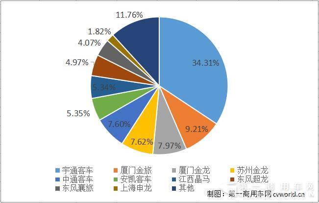 7月座位客车销量降32% 厦门金旅增35%升第2 宇通份额再扩大