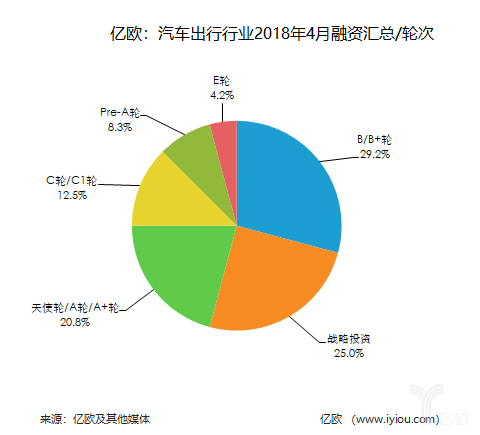 汽车出行领域4月融资汇总：共24家，后市场企业扎堆融资