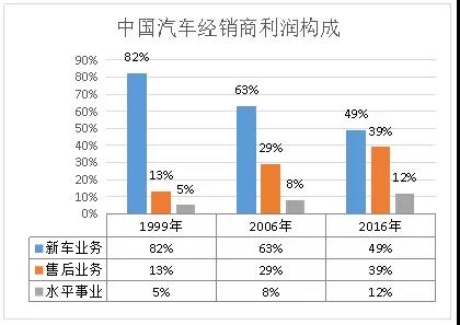 干货|汽车4S店未来盈利结构趋势分析