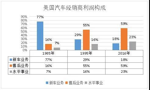 干货|汽车4S店未来盈利结构趋势分析