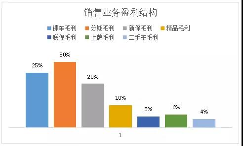 干货|汽车4S店未来盈利结构趋势分析