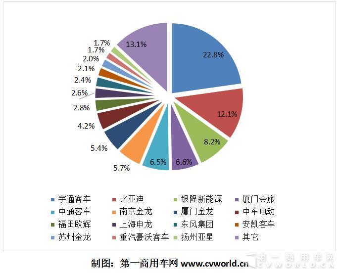 纯电动降44% 混合动力跌76% 7、8月的新能源客车压力山大