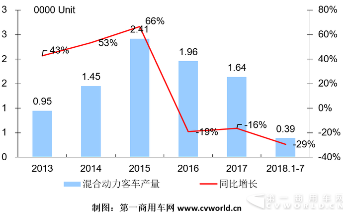 纯电动降44% 混合动力跌76% 7、8月的新能源客车压力山大