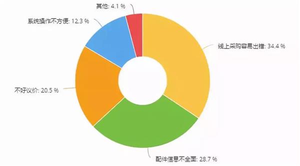 汽车后市场不是投机之地