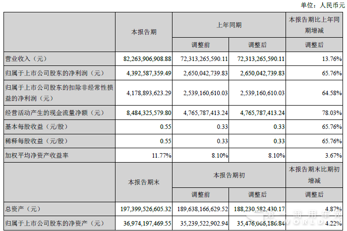 上半年净利大涨66% 潍柴动力发布2018半年报