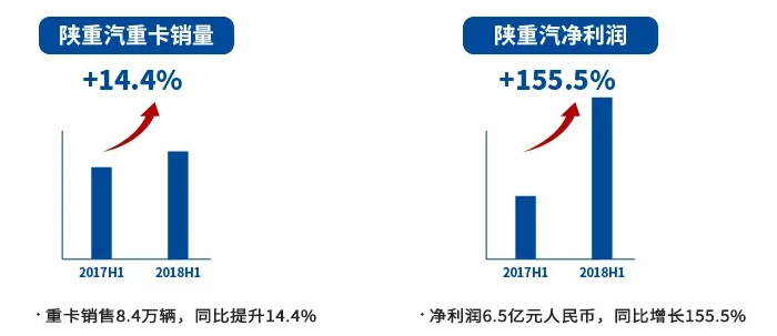 上半年净利大涨66% 潍柴动力发布2018半年报