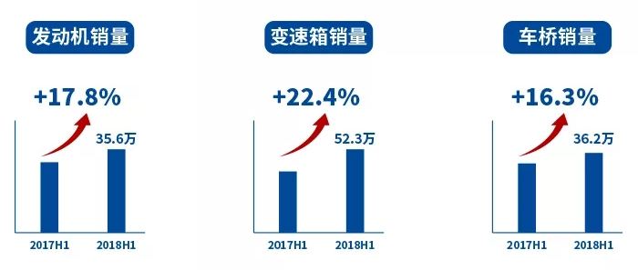 上半年净利大涨66% 潍柴动力发布2018半年报