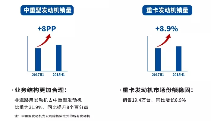 上半年净利大涨66% 潍柴动力发布2018半年报
