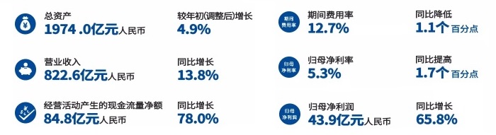 上半年净利大涨66% 潍柴动力发布2018半年报