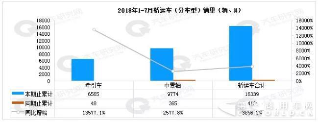 解放高居榜首 东风、重汽、红岩暴涨！前7月轿运车市场分析及预测