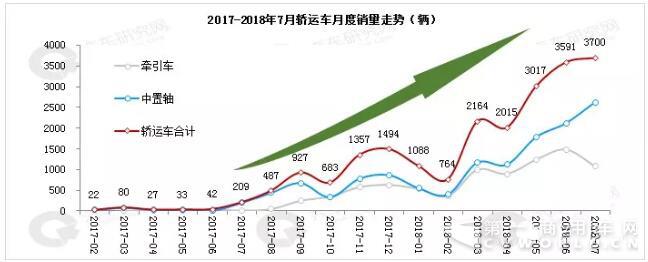 解放高居榜首 东风、重汽、红岩暴涨！前7月轿运车市场分析及预测