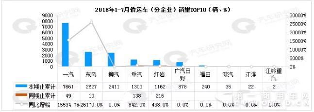解放高居榜首 东风、重汽、红岩暴涨！前7月轿运车市场分析及预测