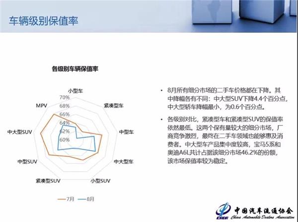 二手车，8月二手车保值率报告