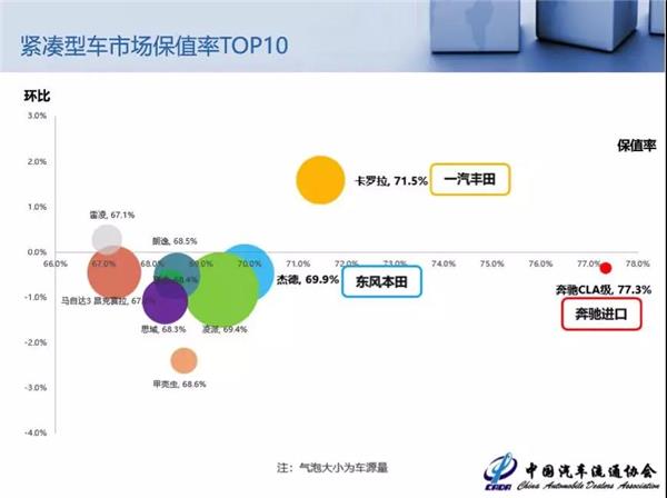 二手车，8月二手车保值率报告