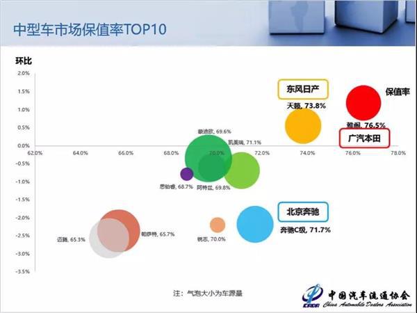 二手车，8月二手车保值率报告