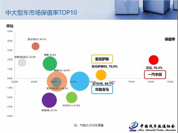 二手车，8月二手车保值率报告