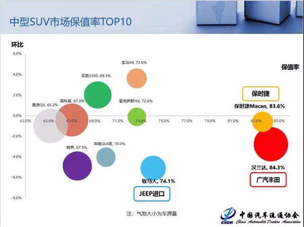 二手车，8月二手车保值率报告