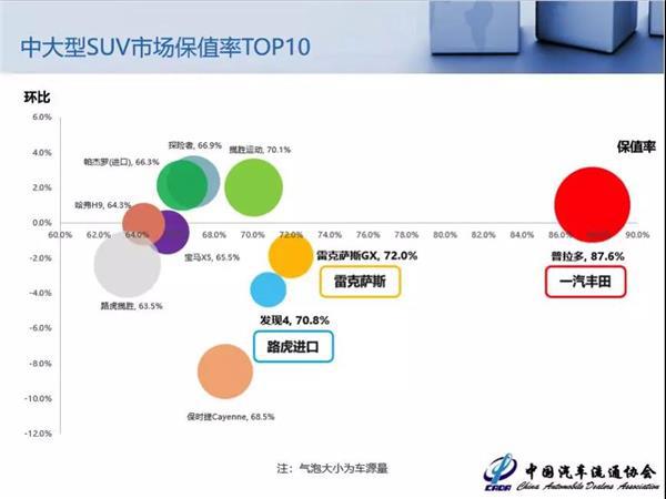 二手车，8月二手车保值率报告