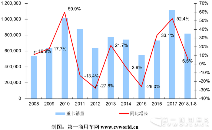 解放重夺月度第一 徐工增速跃升首位 8月重卡竞争格局分析