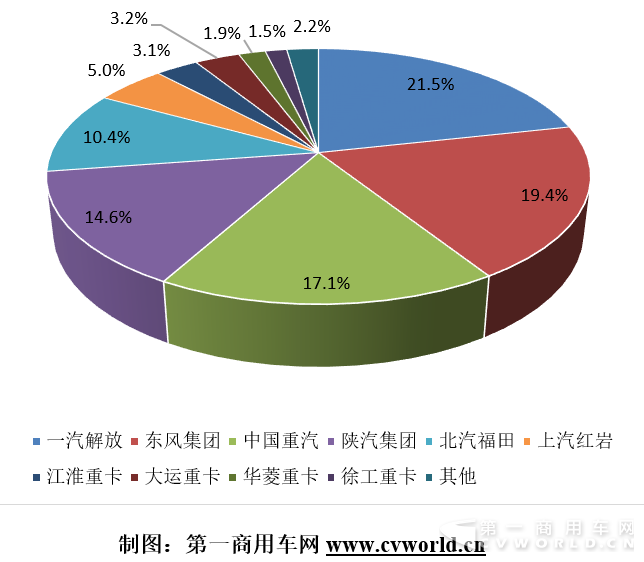 解放重夺月度第一 徐工增速跃升首位 8月重卡竞争格局分析