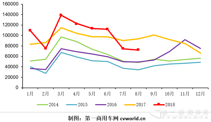 解放重夺月度第一 徐工增速跃升首位 8月重卡竞争格局分析