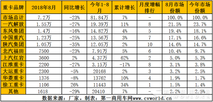 解放重夺月度第一 徐工增速跃升首位 8月重卡竞争格局分析
