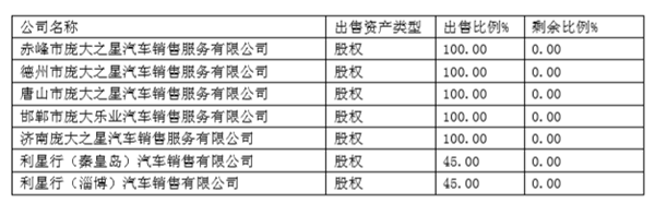 庞大集团今年上半年净利润2.59亿元 庞大集团今年上半年净利润2.59亿元 同比下降12.82% 证监会调查等影响成主因