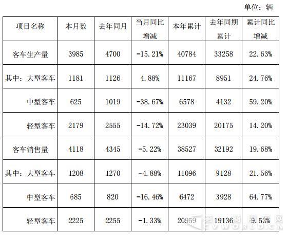 大客增22% 中客大涨65% 轻客破两万 这家车企前8月销量闪瞎眼