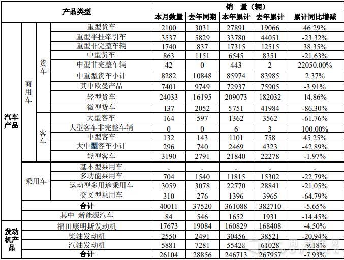 重卡销7.9万辆 轻卡破20万辆大关增15% 福田前8月销量数据出炉