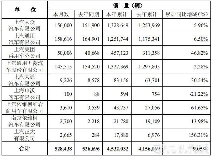 红岩重卡销4.4万辆增62% 大通超8.3万辆 上汽前8月销量数据出炉