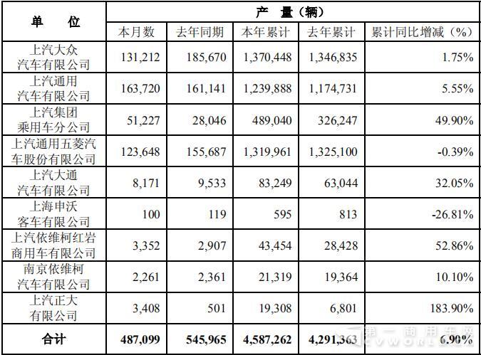 红岩重卡销4.4万辆增62% 大通超8.3万辆 上汽前8月销量数据出炉