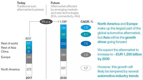 麦肯锡权威报告：2030年汽车后市场将迎来巨变（上）