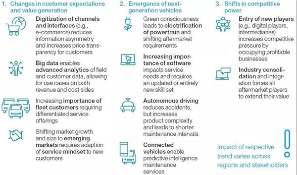 麦肯锡权威报告：2030年汽车后市场将迎来巨变（上）