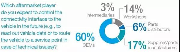 麦肯锡权威报告：2030年汽车后市场将迎来巨变（上）