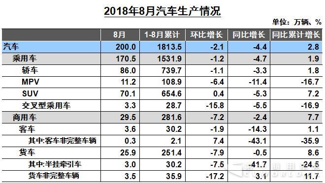 重卡销7.2万辆降23% 大客降幅缩窄 轻卡轻客仍增长 8月商用车数据出炉